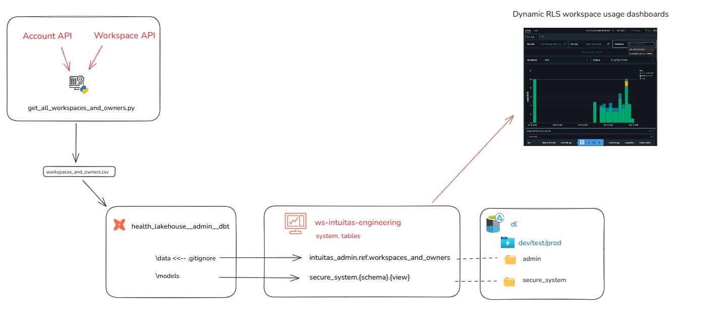 Dynamic Billing Solution