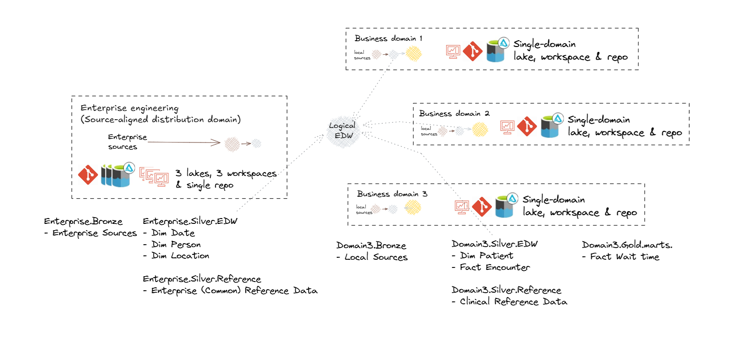 Enterprise logical data warehouse architecture