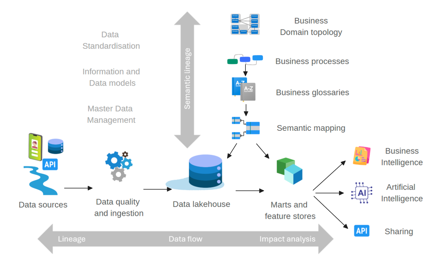 Data and Semantic Lineage