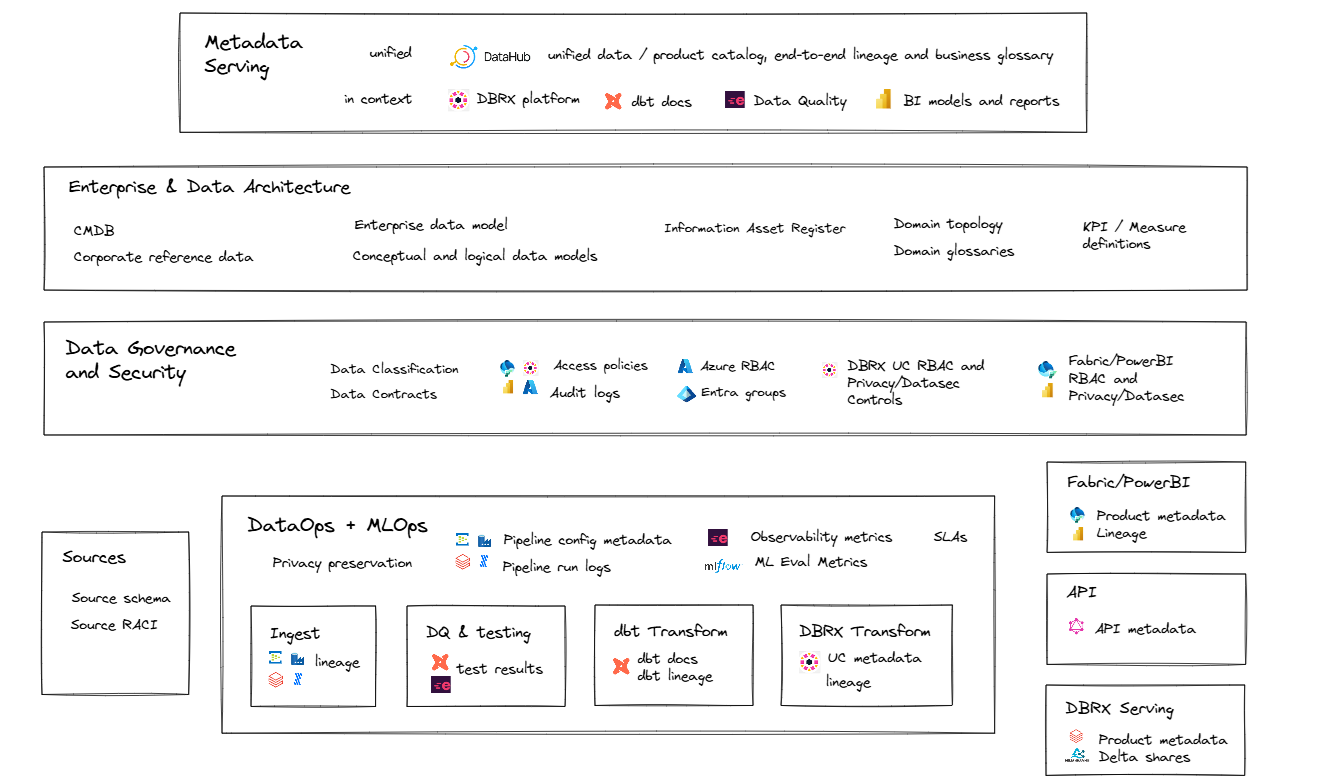 Metadata logical architecture